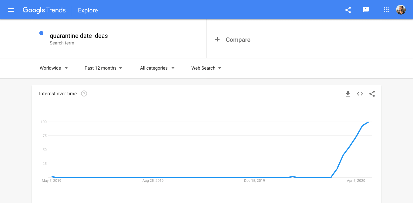 quarantine date ideas data